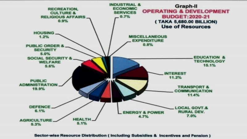 বাজেটের শুভংকরের ফাঁকি কোথায়?